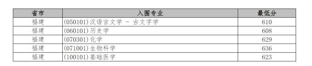 2022年福建强基计划入围分数线公布！