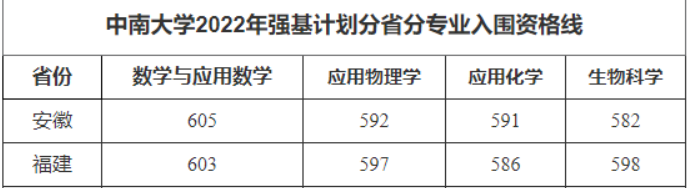 2022年福建强基计划入围分数线公布！