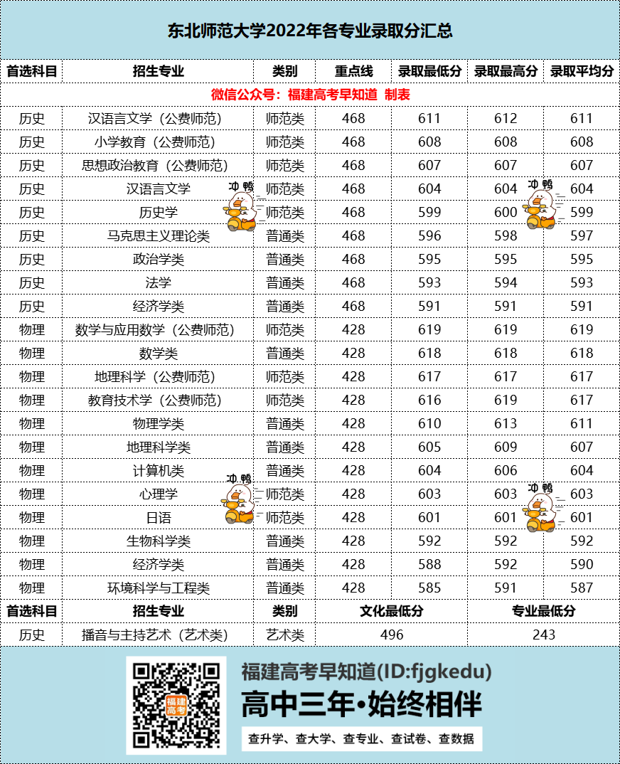 公费师范最高619分！东北师范大学2022年在闽录取数据出炉