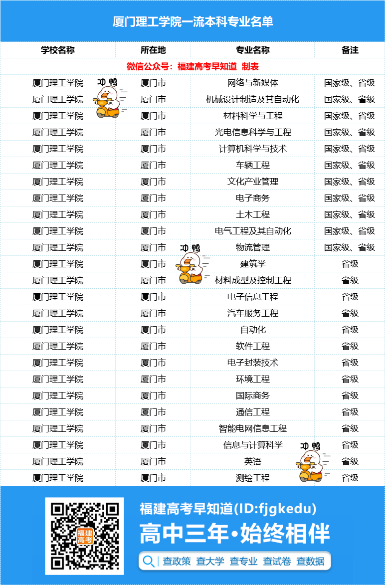 厦门理工学院2022年福建高考各专业最低录取分公布