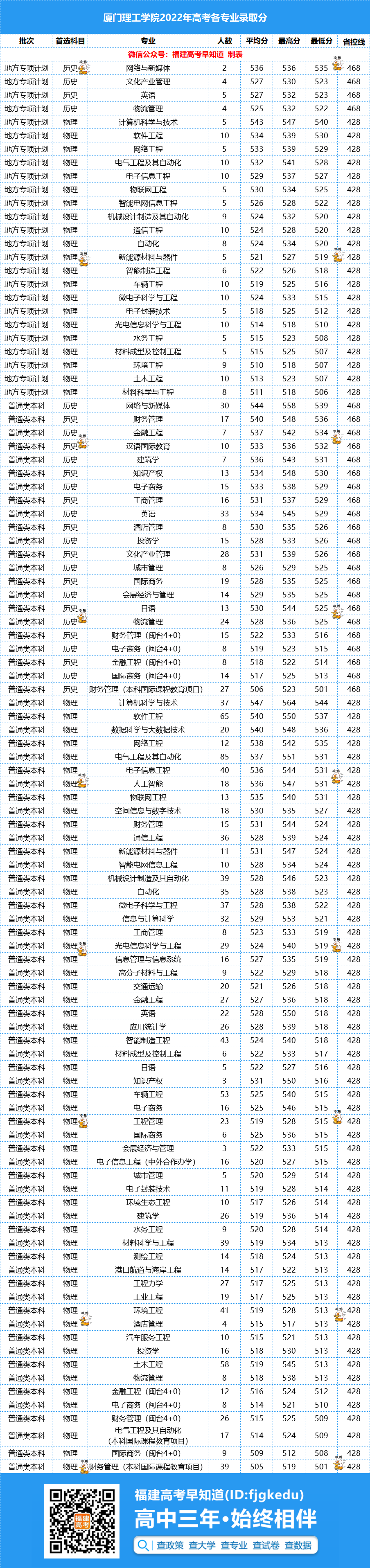 厦门理工学院2022年福建高考各专业最低录取分公布