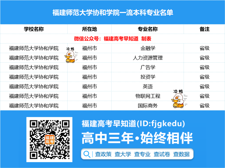 福建师范大学协和学院2022年高考专业录取分公布！