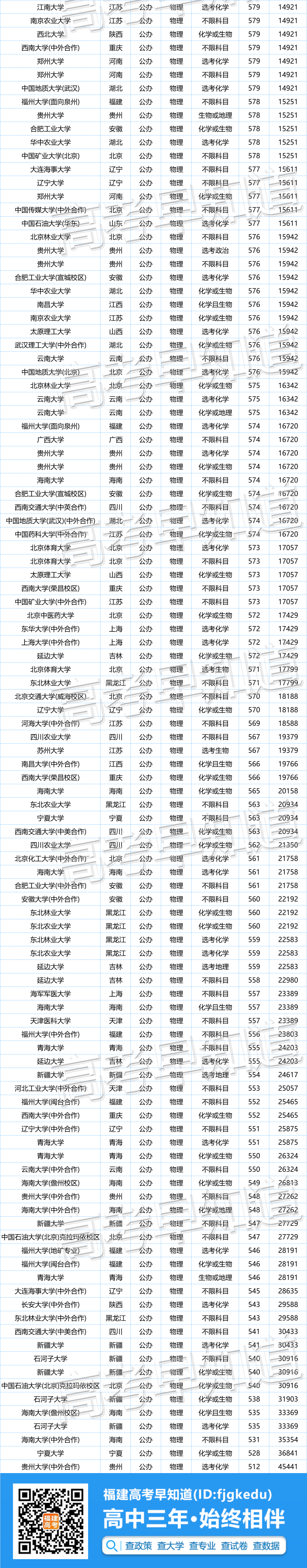 2022年福建高考211大学最新录取分出炉！