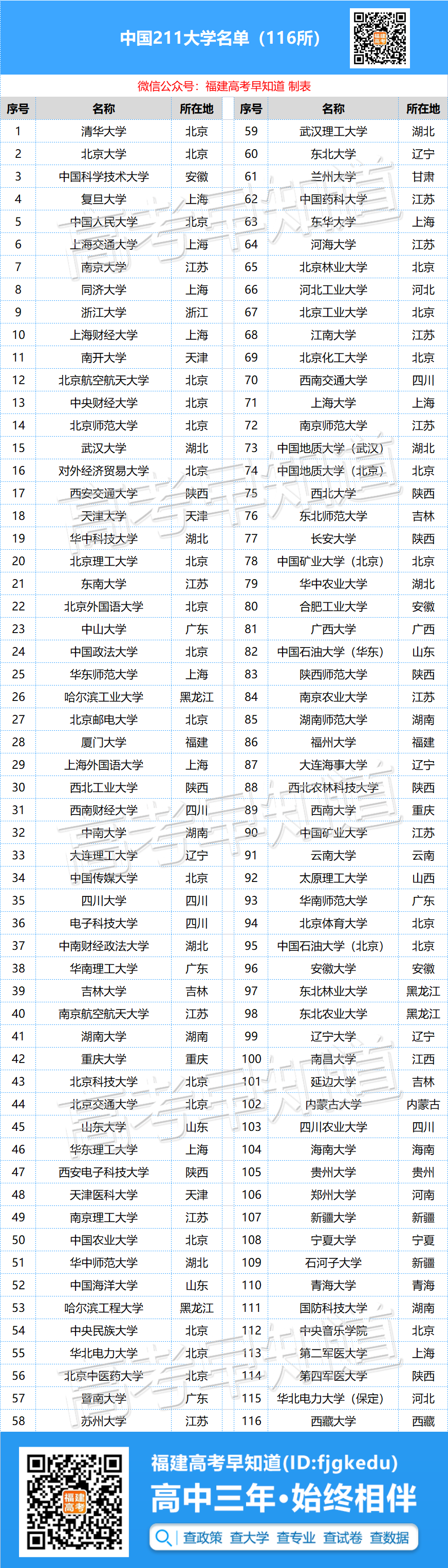 2022年福建高考211大学最新录取分出炉！