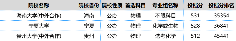 2022年福建高考211大学最新录取分出炉！
