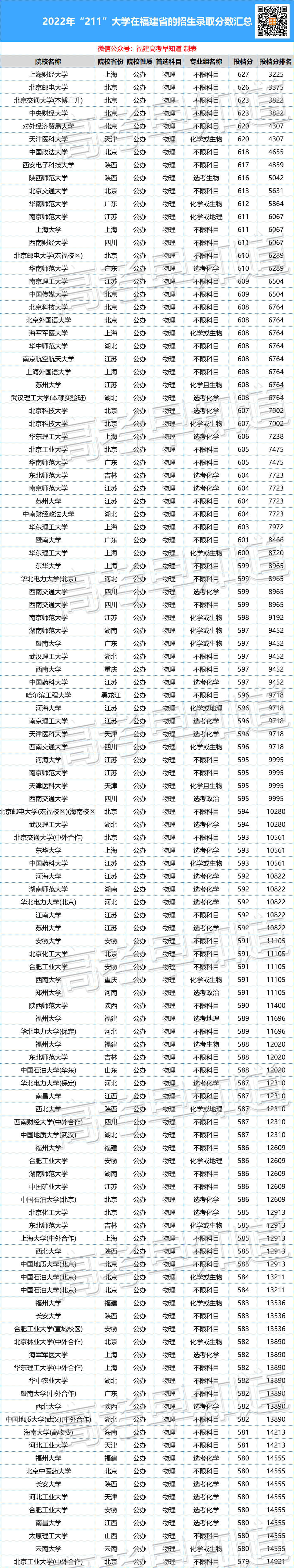 2022年福建高考211大学最新录取分出炉！