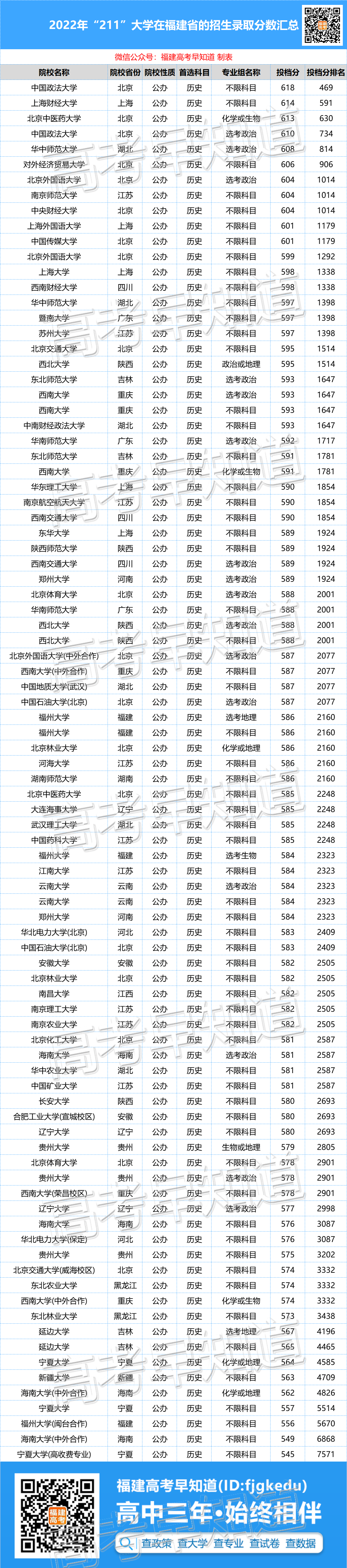 2022年福建高考211大学最新录取分出炉！
