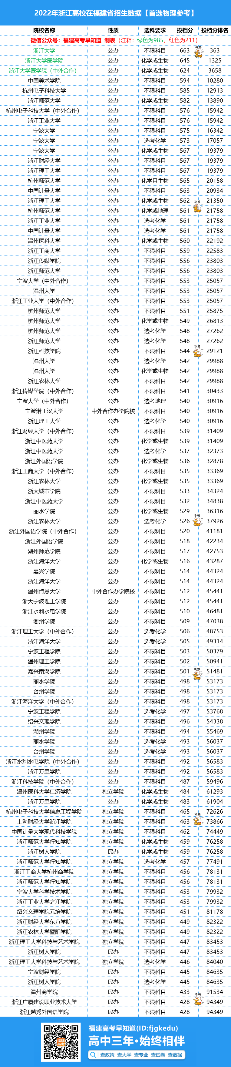 2023年福建高考多少分能上浙江公办本科？附最新录取数据