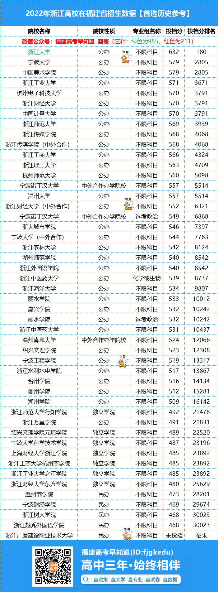 2023年福建高考多少分能上浙江公办本科？附最新录取数据
