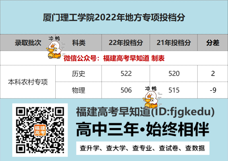 今晚查录取！集美大学、福建工程等院校专项计划投档线更新中...