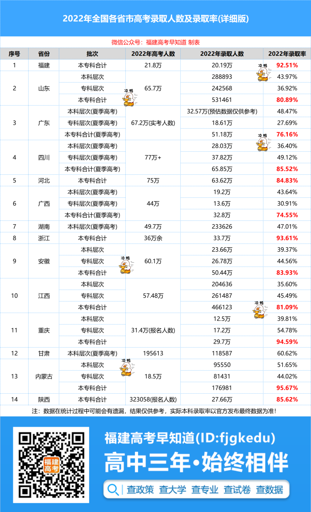 本科率涨了！2022年多省高考录取率最新出炉