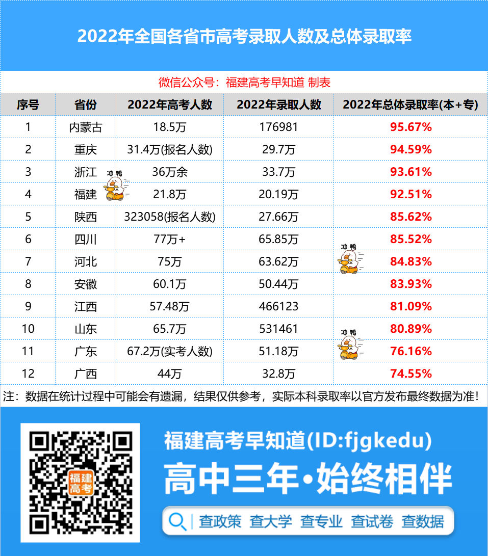 本科率涨了！2022年多省高考录取率最新出炉