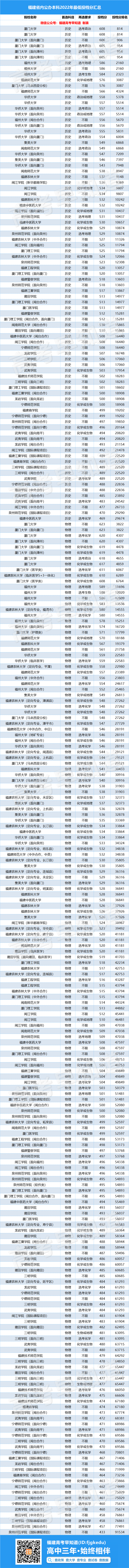 多少分能上福建公办本科？2022年最新录取数据来了！