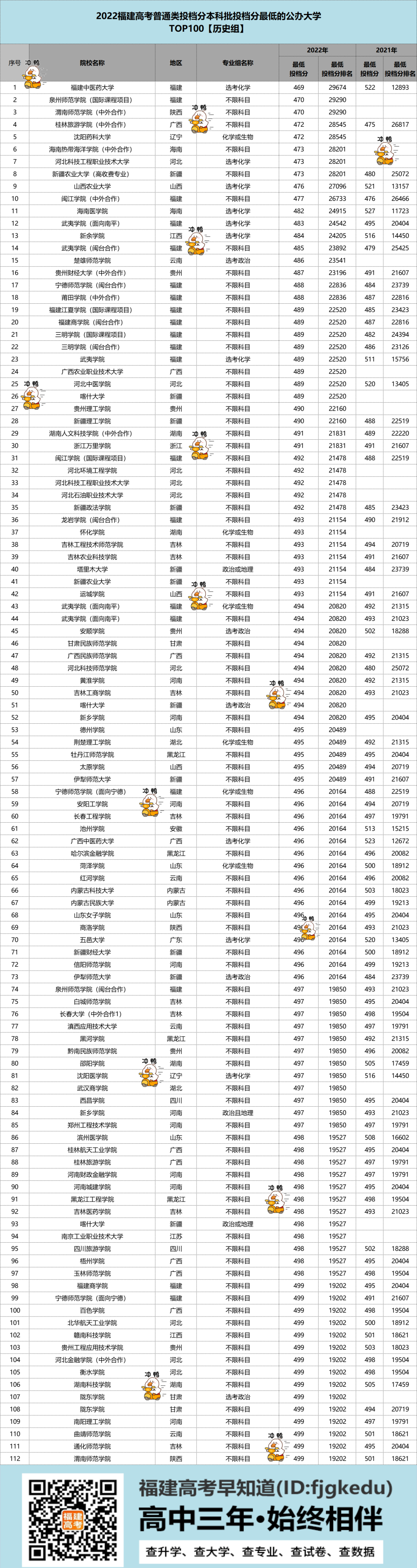 2022福建学生最容易考的100所公办本科大学！最低压线就能上