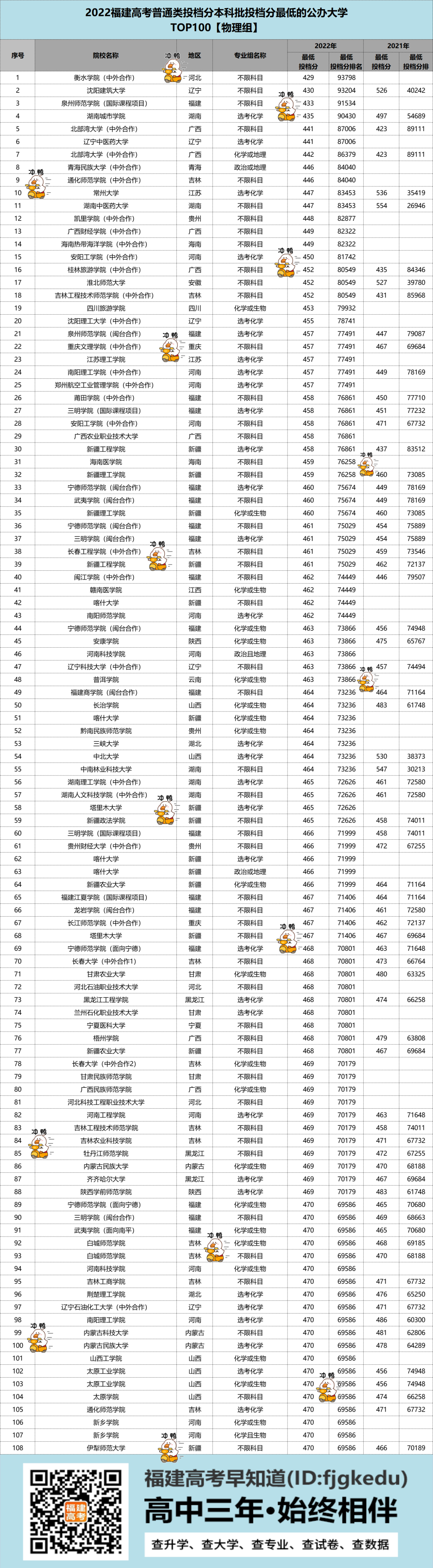 2022福建学生最容易考的100所公办本科大学！最低压线就能上