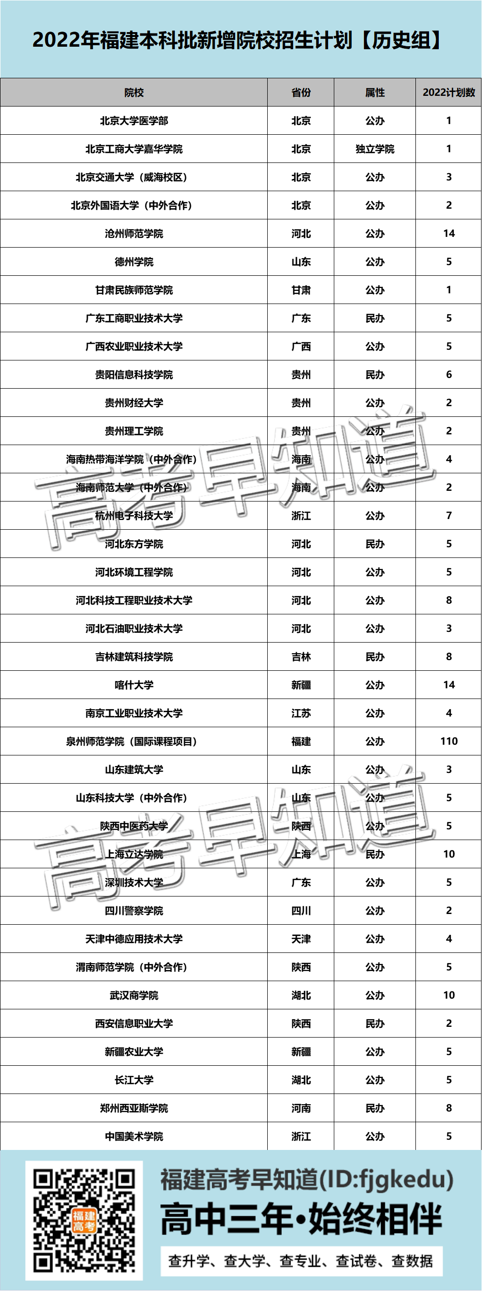 2022年在福建本科批招生计划增加最多的大学名单公布！最多超500人