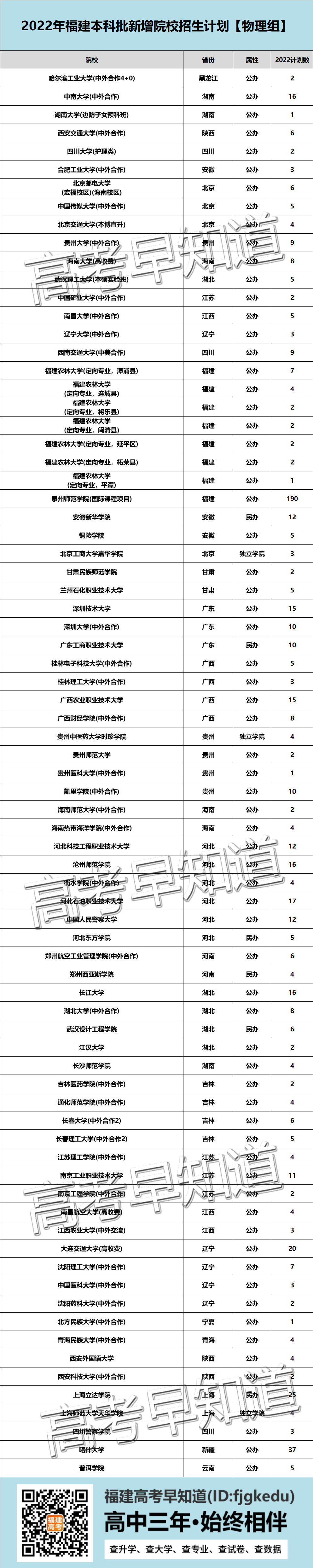2022年在福建本科批招生计划增加最多的大学名单公布！最多超500人