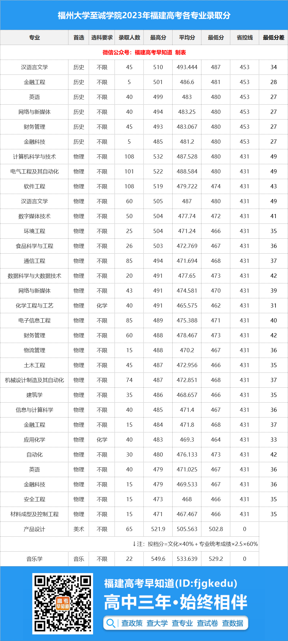 重慶工程學院高考分數線_重慶工程學院錄取名單_2023年重慶工程學院錄取分數線(2023-2024各專業最低錄取分數線)