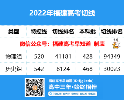 福建高三9月质检成绩多少分能上省内重点本科？