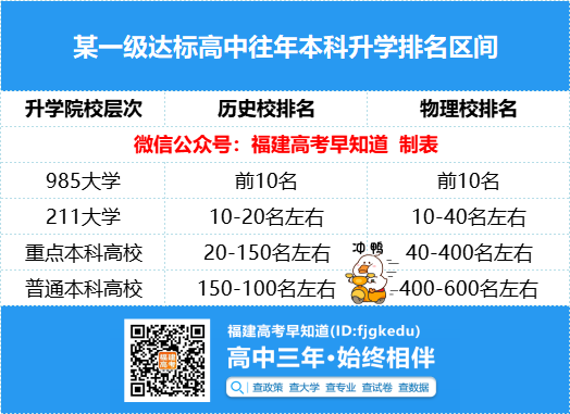 福建高三9月质检成绩多少分能上省内重点本科？
