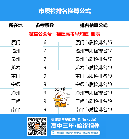福建高三9月质检成绩多少分能上省内重点本科？