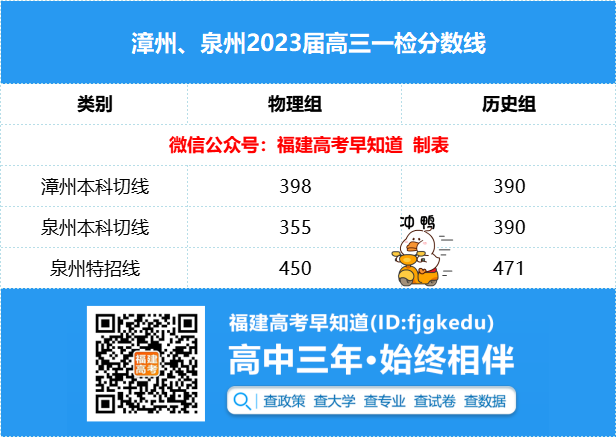 福建高三9月质检成绩多少分能上省内重点本科？