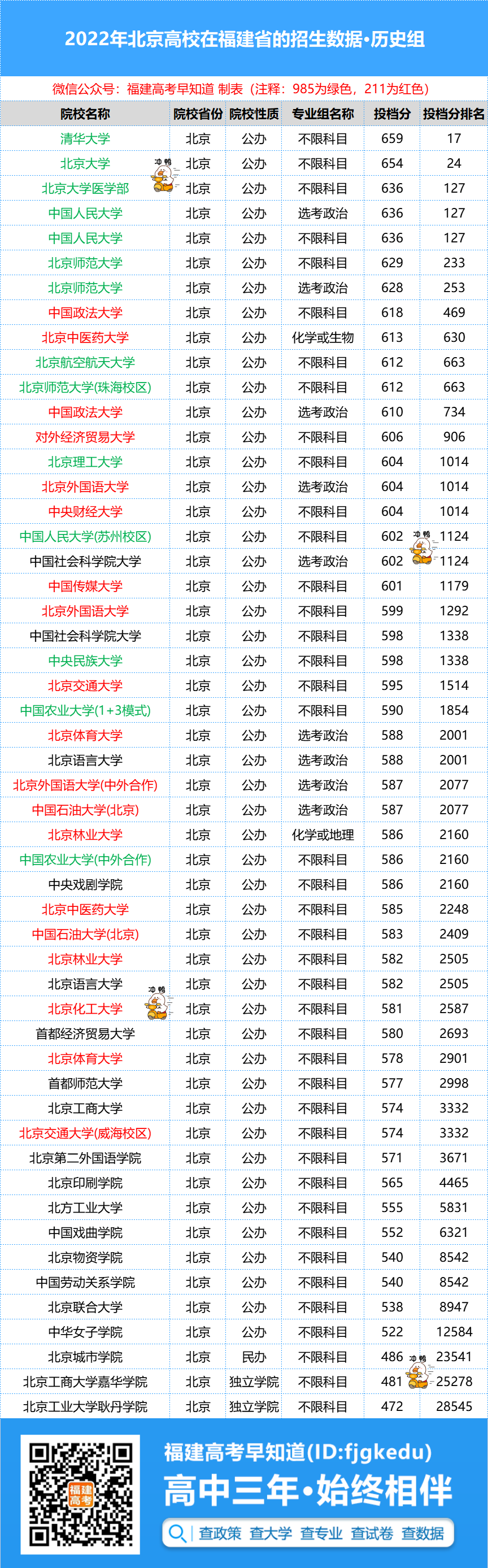 福建高考生想去北京上大学要考多少分？22年录取分来了！
