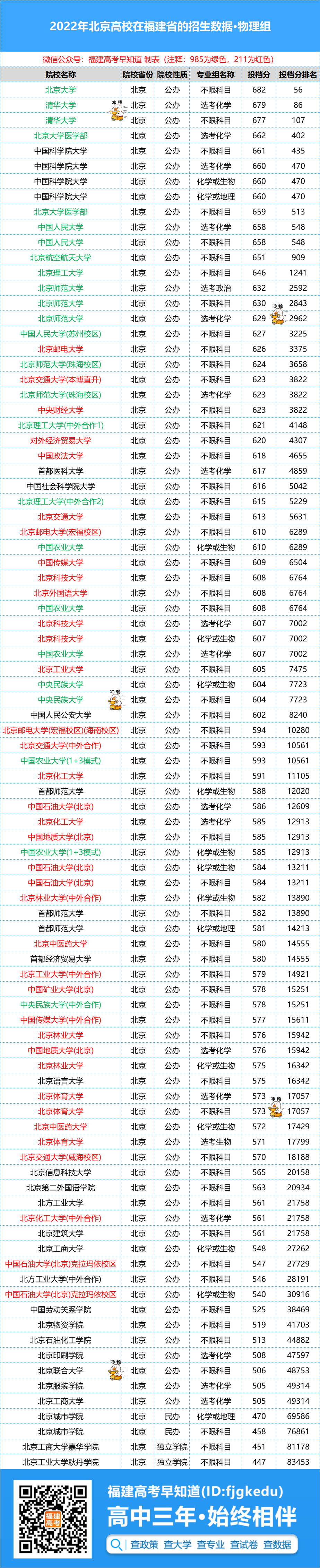 福建高考生想去北京上大学要考多少分？22年录取分来了！