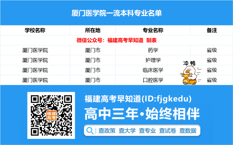 最高592分！厦门医学院2022年福建高考各专业录取分公布