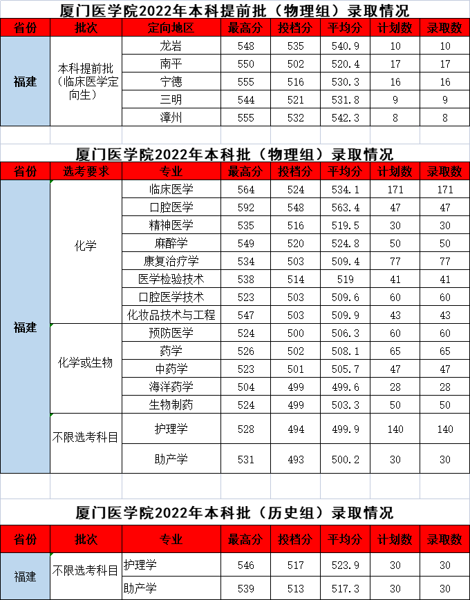 最高592分！厦门医学院2022年福建高考各专业录取分公布