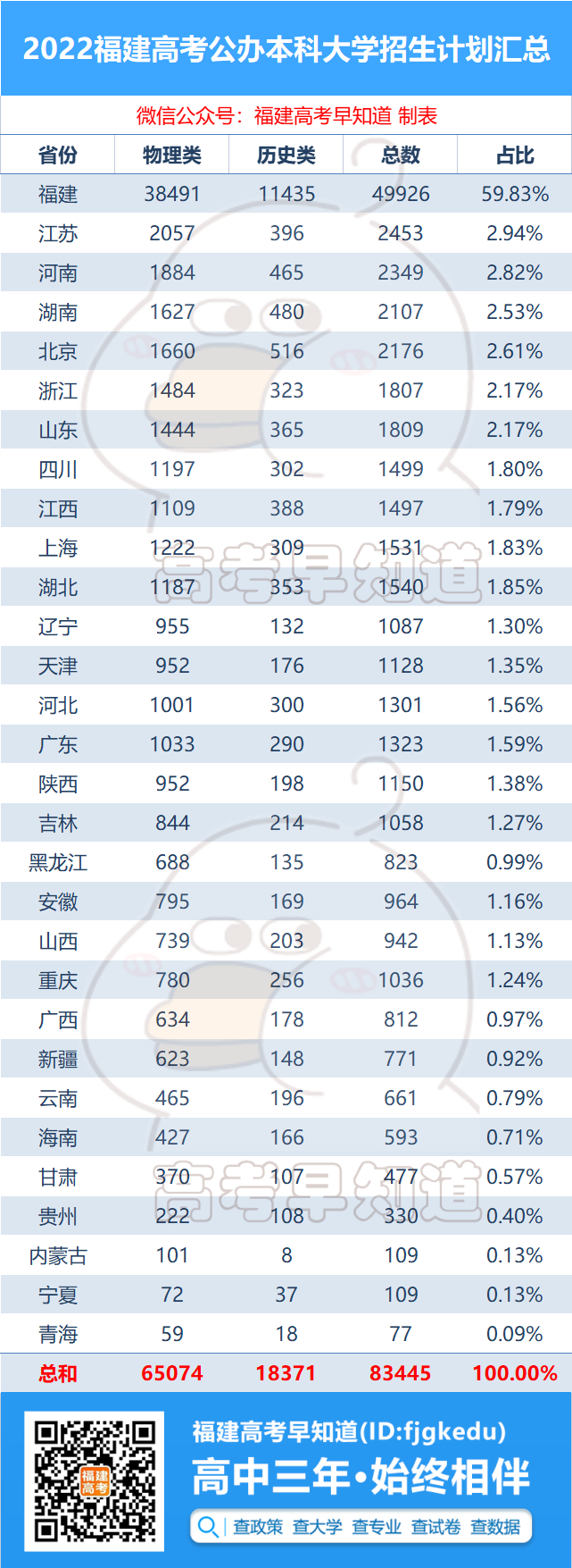 最新数据！福建高考38.29%的考生能上公办本科