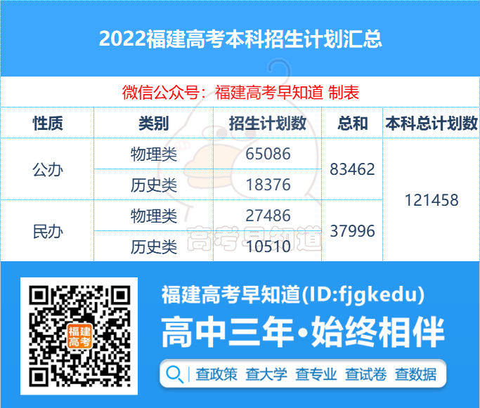 最新数据！福建高考38.29%的考生能上公办本科