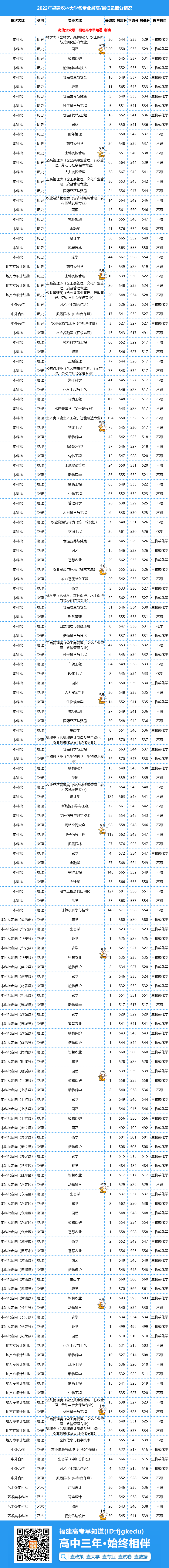 最高593分！福建农林大学2022年各专业录取分数线公布