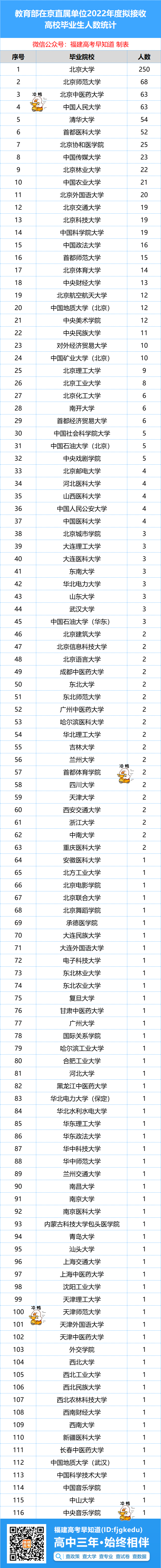 这些院校专业有机会在国家教育部直属单位就业！