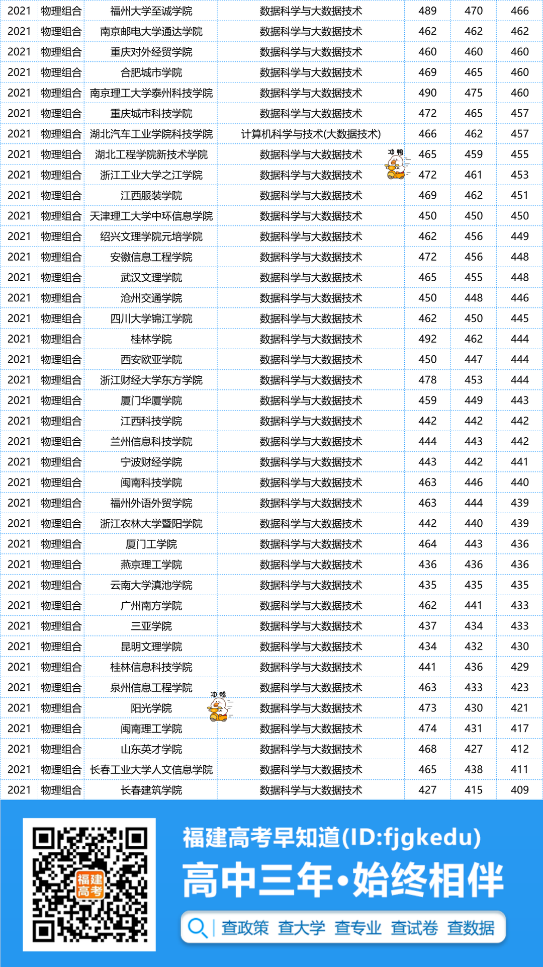 600分都很悬！2022福建高考热门专业大洗牌，明年还会涨？
