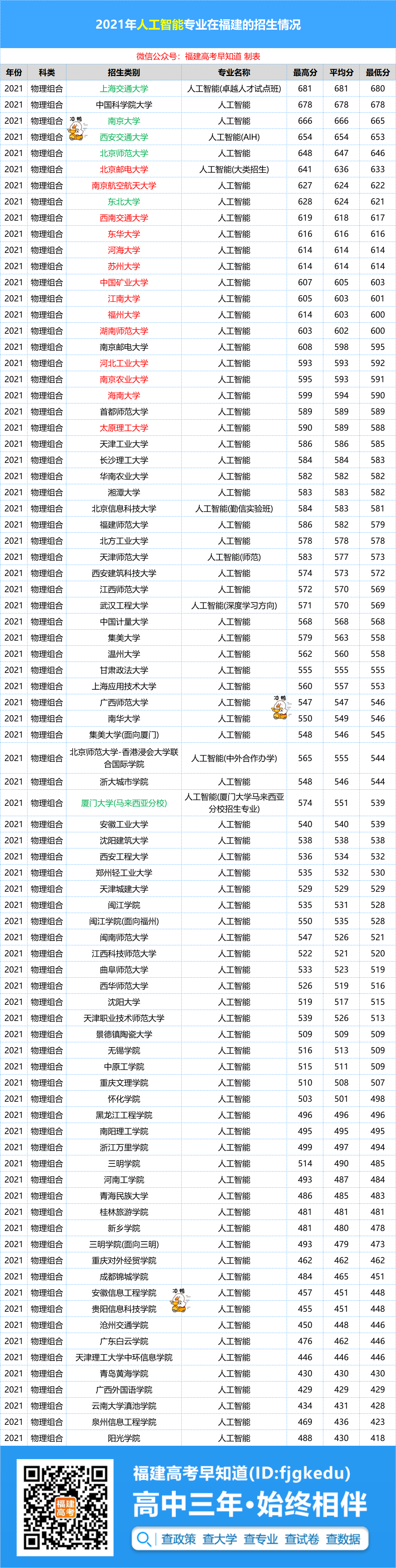 600分都很悬！2022福建高考热门专业大洗牌，明年还会涨？