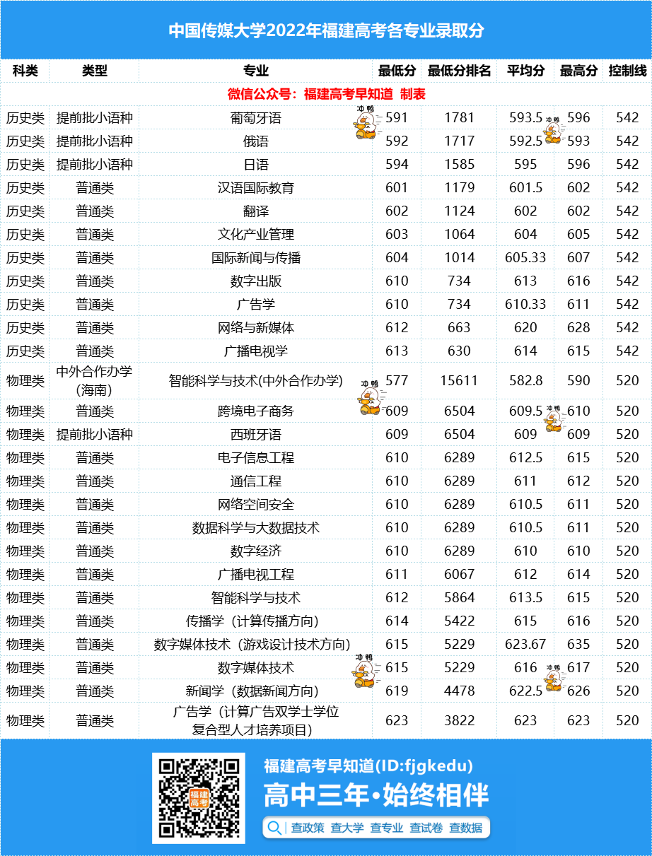 211高校 | 中国传媒大学2022年福建省录取数据公布！