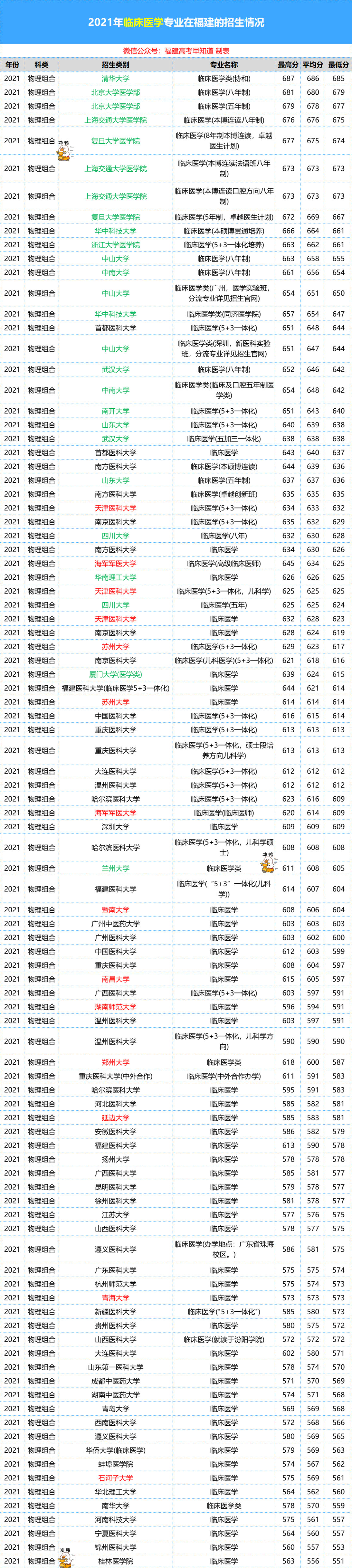 600分都很悬！2022福建高考热门专业大洗牌，明年还会涨？