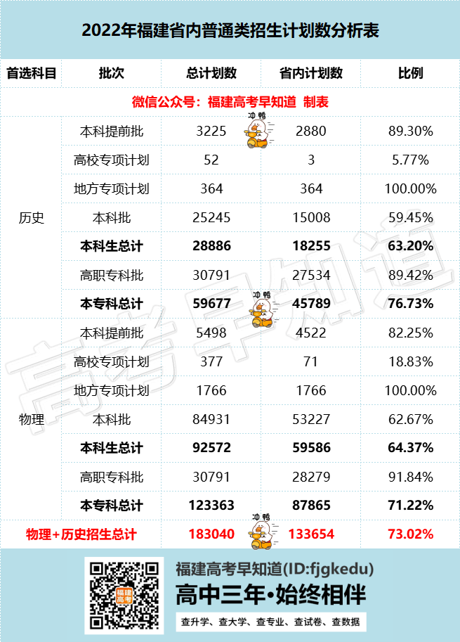 超70%的福建同学只能留在省内上大学！快来了解省内88所高校