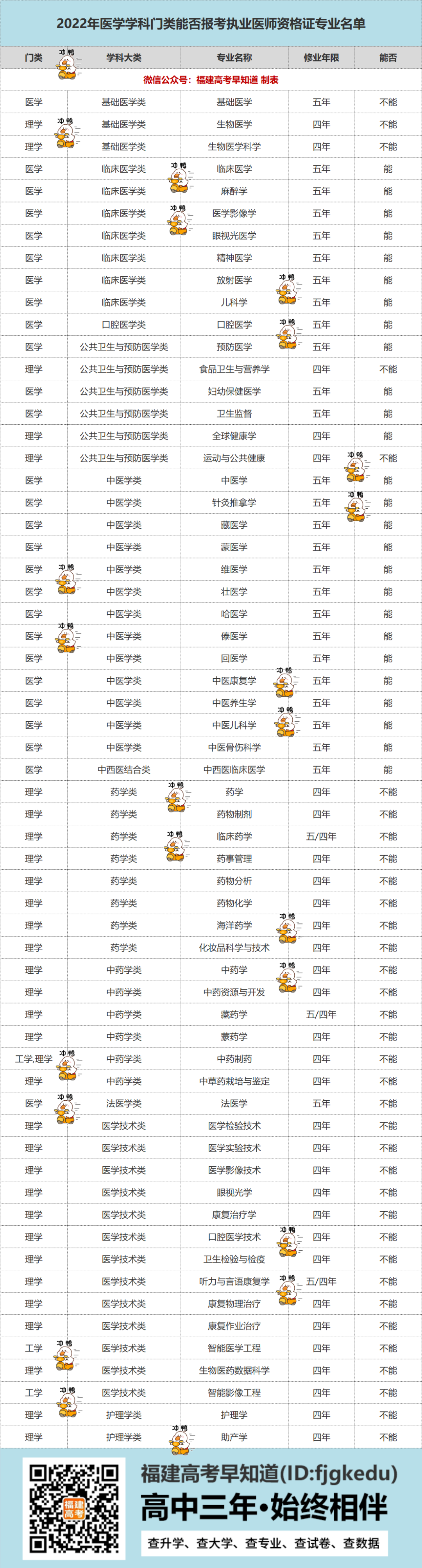 学医选专业要注意，这些专业当不了医生！