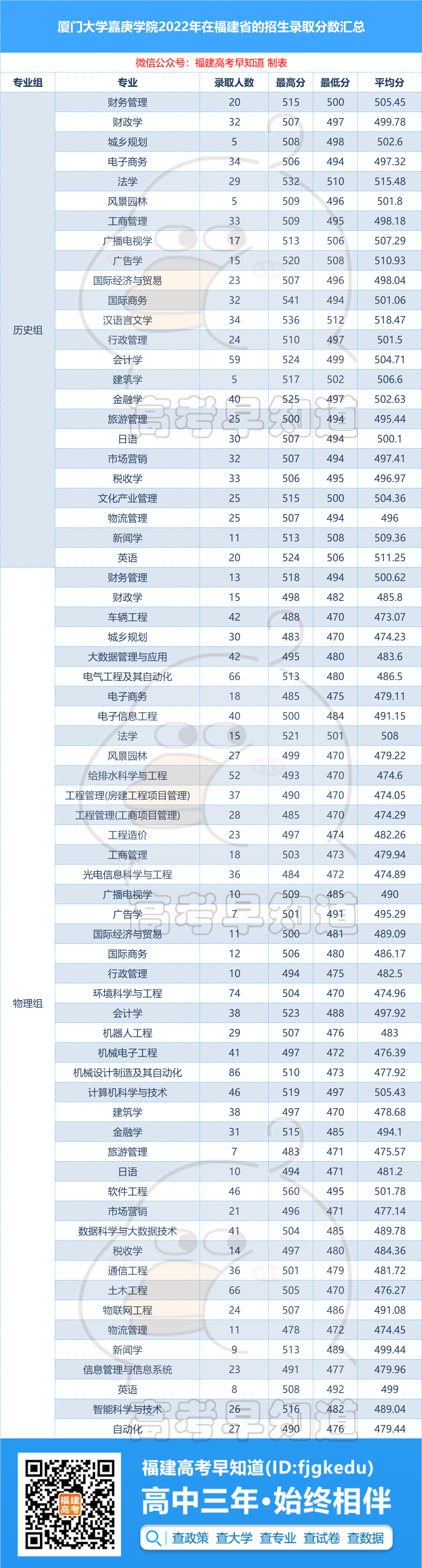 最高560分！厦门大学嘉庚学院2022年福建高考各专业录取分数线公布