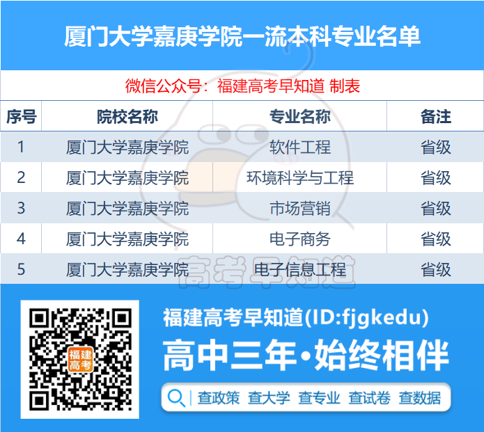 最高560分！厦门大学嘉庚学院2022年福建高考各专业录取分数线公布