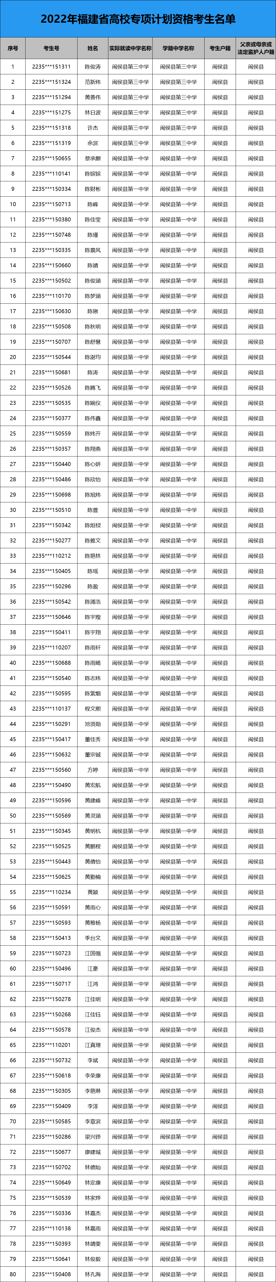 2022年福建省高校专项计划资格考生名单公示
