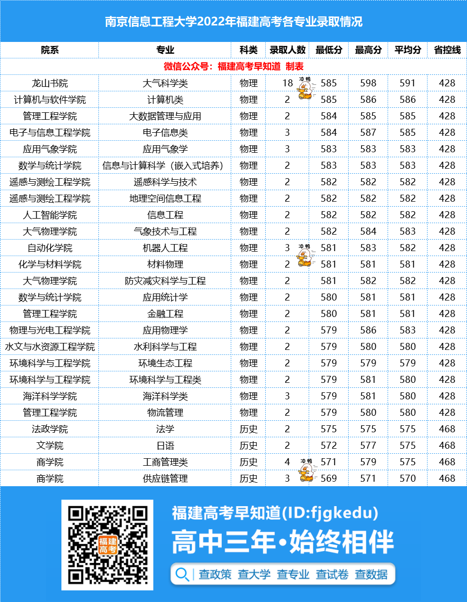 ˫һ�� | �Ͼ���Ϣ���̴�ѧ2022�긣���߿�¼ȡ�����߳�¯