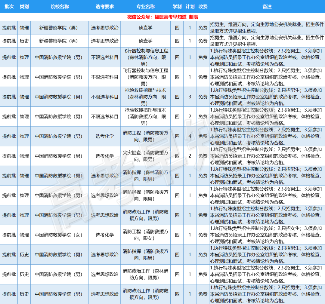 2022�긣���߿�������ѧ�Ѵ�ѧ��רҵ���ع⣡