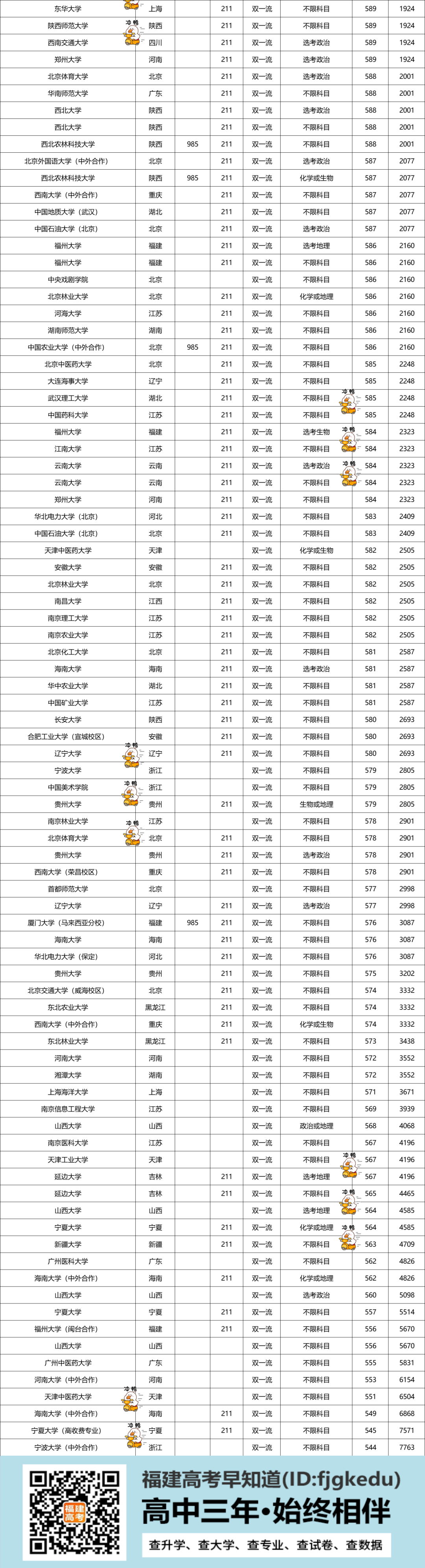2022年全国147所“双一流”高校录取分数线盘点