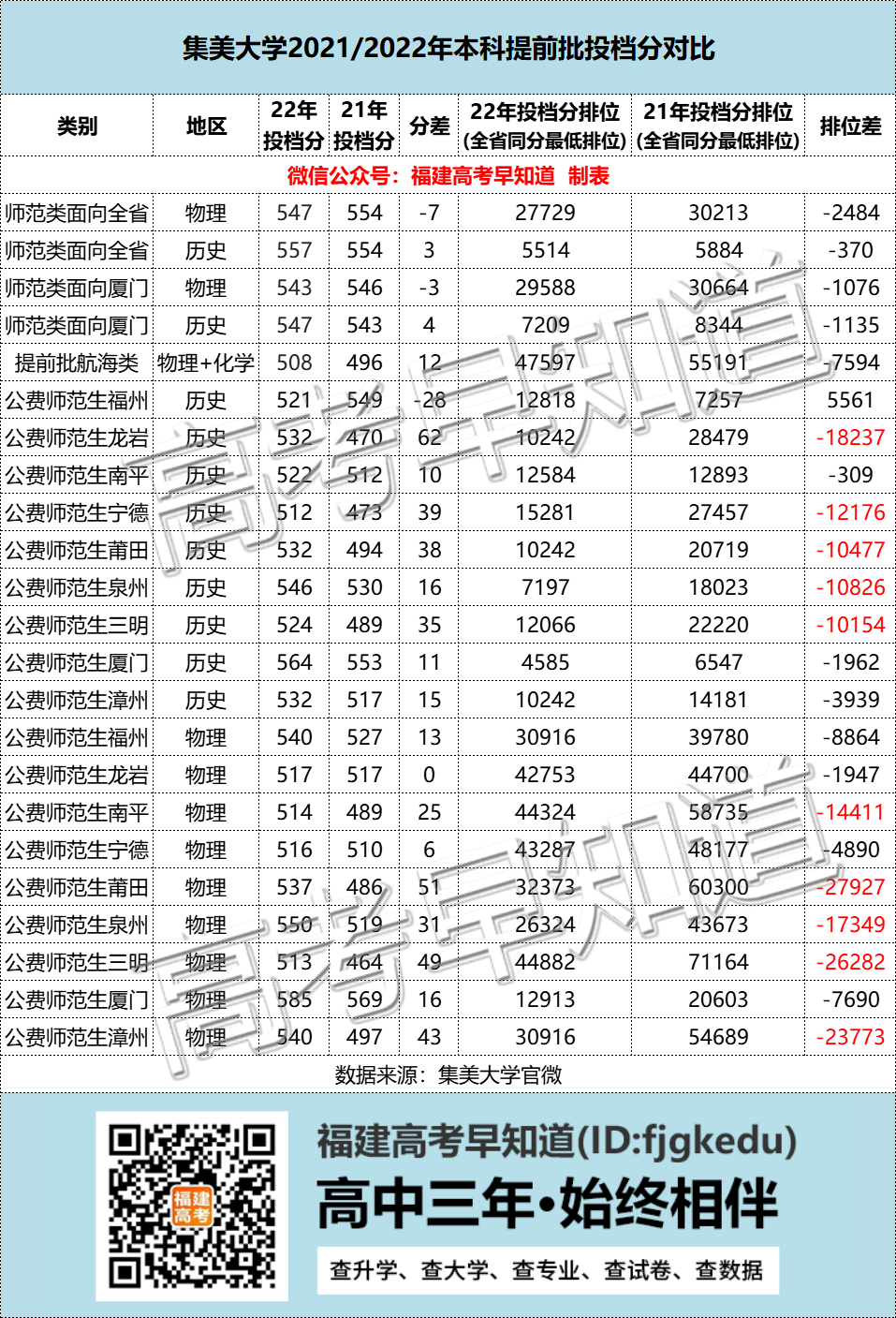 暴涨62分！福建这2所高校公布提前批投档分！