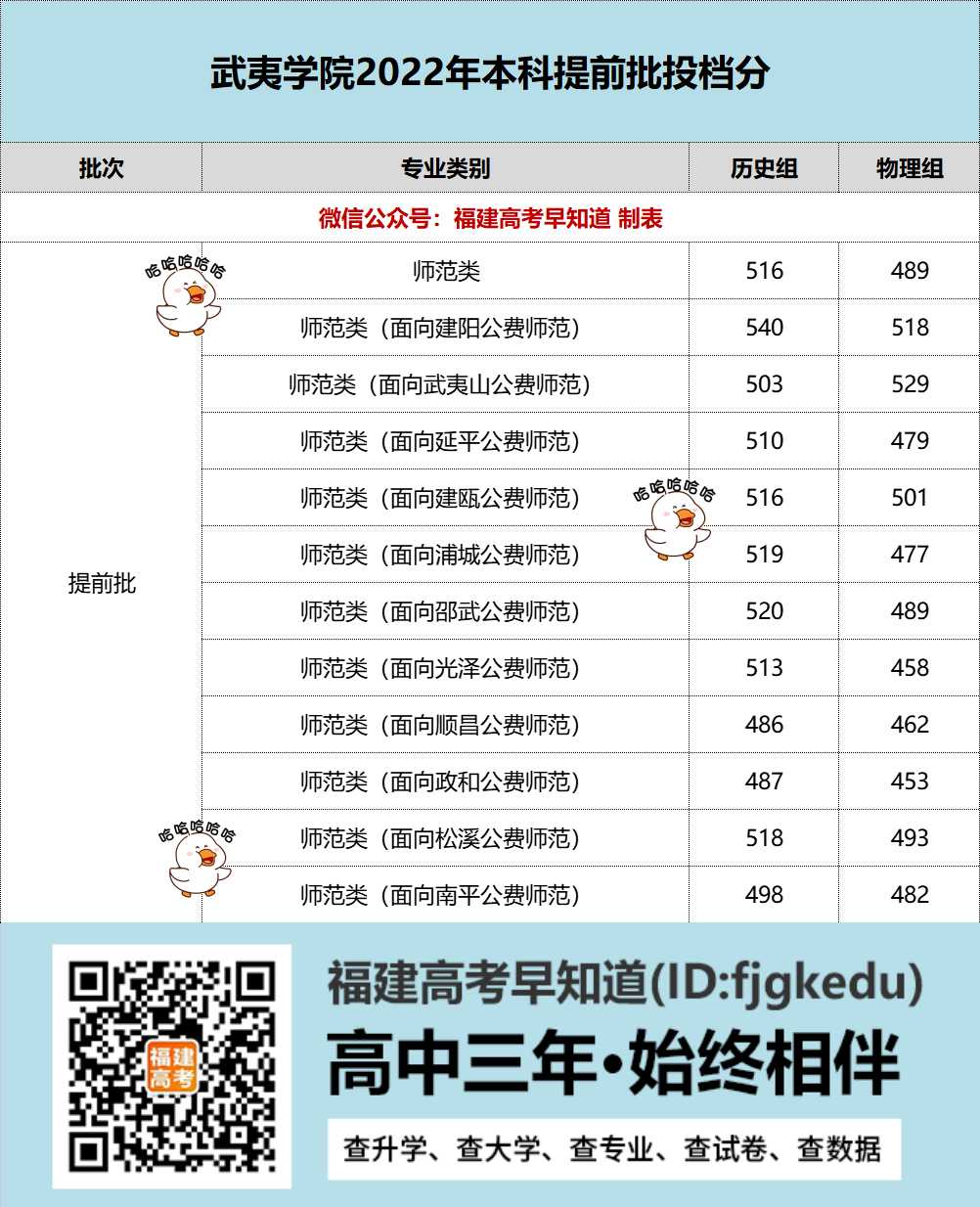 430分录取985！福建这些高校公布2022年提前批投档分