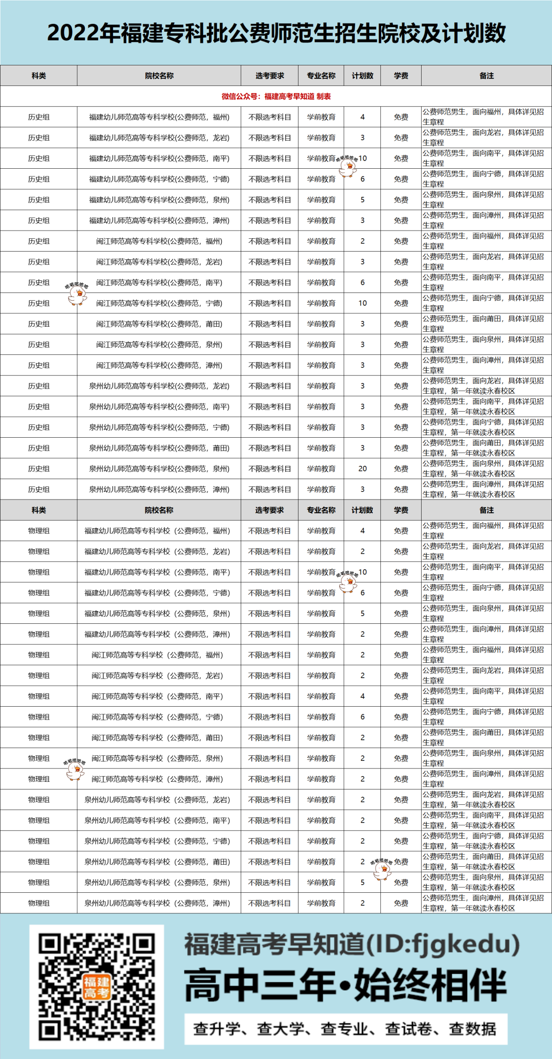 2022福建专科批公费师范生如何报考？一文看懂！