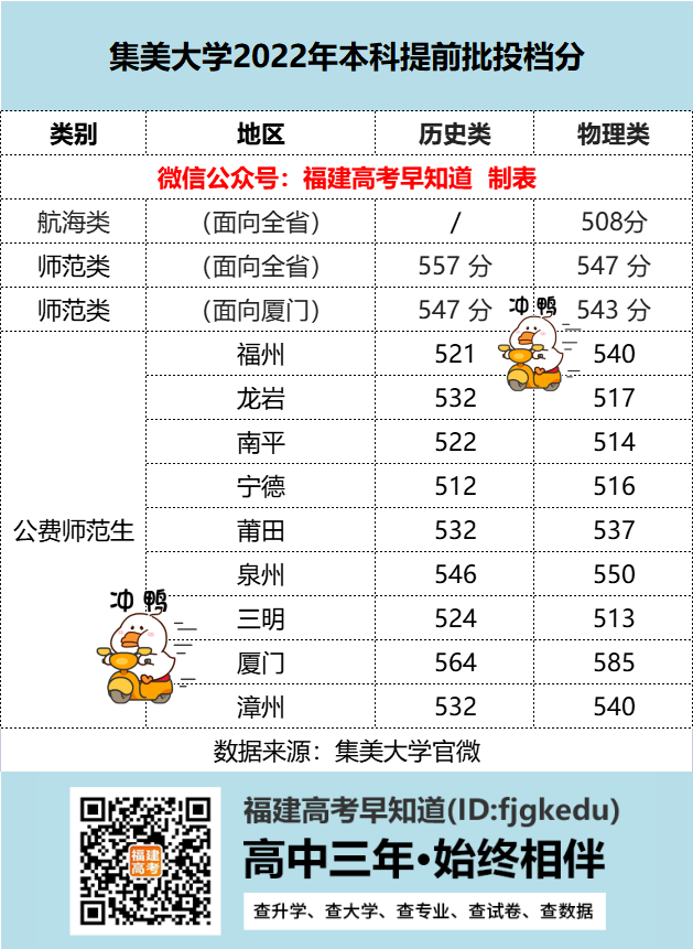 430分录取985！福建这些高校公布2022年提前批投档分
